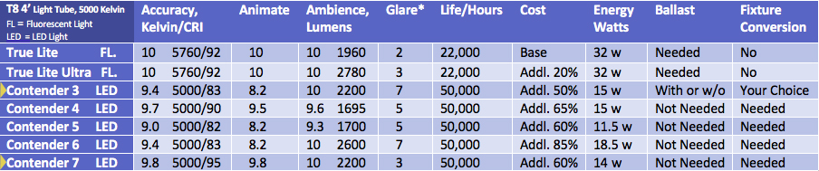 led comparison chart